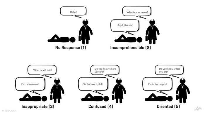 Verbal Response - Glasgow Coma Scale