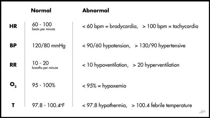 Normal Vital Signs